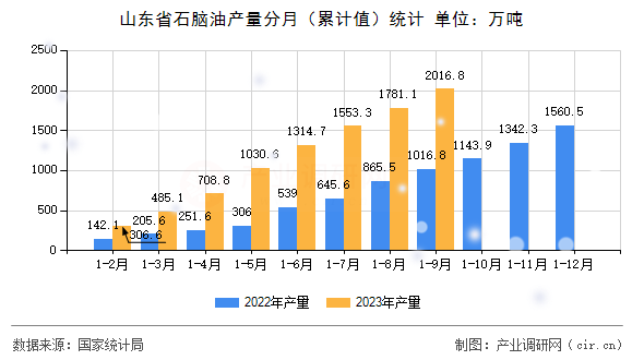 山東省石腦油產(chǎn)量分月(累計(jì)值)統(tǒng)計(jì) 山東省石腦油產(chǎn)量分月(累計(jì)值)統(tǒng)計(jì)