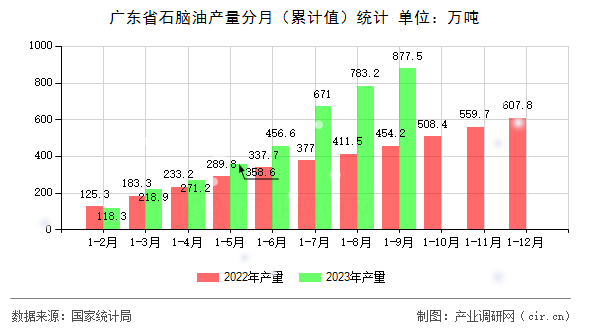 廣東省石腦油產(chǎn)量分月（累計值）統(tǒng)計