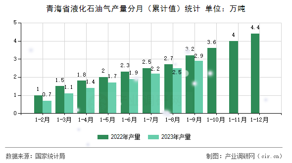 青海省液化石油氣產(chǎn)量分月（累計(jì)值）統(tǒng)計(jì)