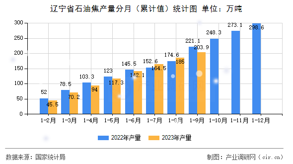 遼寧省石油焦產(chǎn)量分月(累計(jì)值)統(tǒng)計(jì)圖 遼寧省石油焦產(chǎn)量分月(累計(jì)值)統(tǒng)計(jì)圖