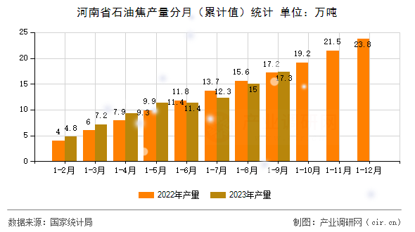 河南省石油焦產(chǎn)量分月（累計(jì)值）統(tǒng)計(jì)