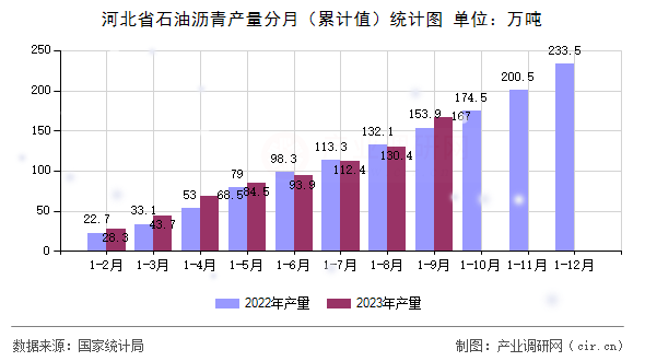 河北省石油瀝青產(chǎn)量分月（累計(jì)值）統(tǒng)計(jì)圖