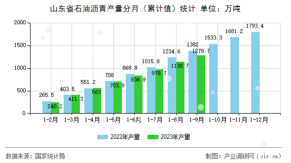 山東省石油瀝青產(chǎn)量分月（累計值）統(tǒng)計