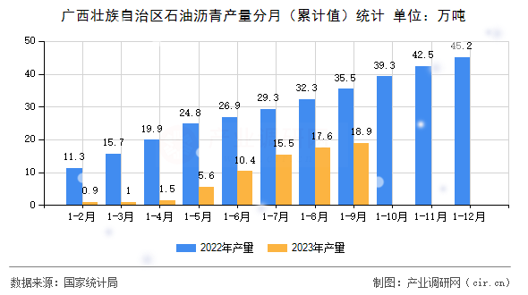廣西壯族自治區(qū)石油瀝青產(chǎn)量分月（累計(jì)值）統(tǒng)計(jì)