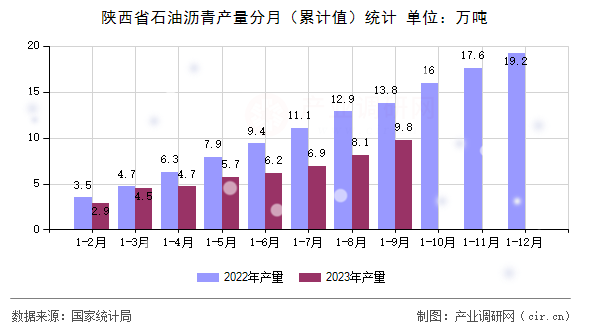 陜西省石油瀝青產(chǎn)量分月(累計(jì)值)統(tǒng)計(jì) 陜西省石油瀝青產(chǎn)量分月(累計(jì)值)統(tǒng)計(jì)