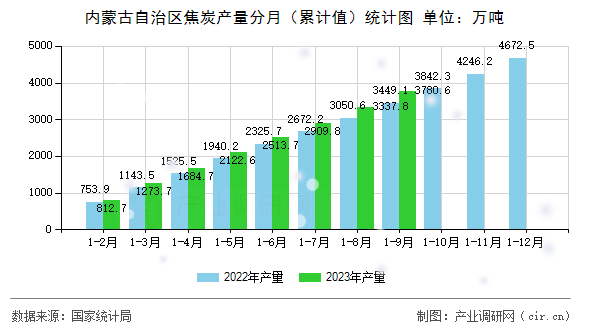 內(nèi)蒙古自治區(qū)焦炭產(chǎn)量分月(累計(jì)值)統(tǒng)計(jì)圖 內(nèi)蒙古自治區(qū)焦炭產(chǎn)量分月(累計(jì)值)統(tǒng)計(jì)圖