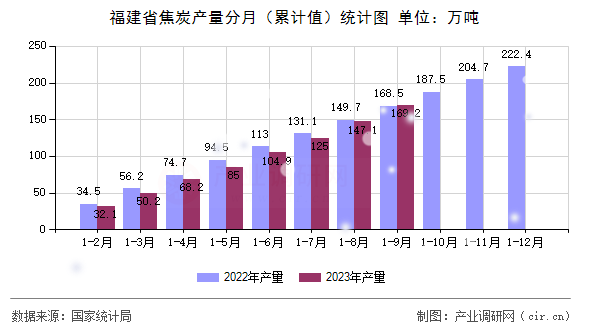 福建省焦炭產(chǎn)量分月（累計值）統(tǒng)計圖