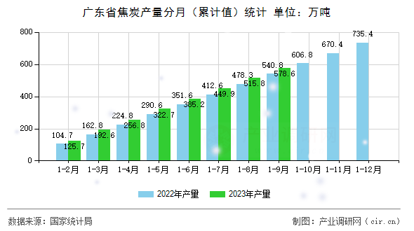 廣東省焦炭產(chǎn)量分月（累計值）統(tǒng)計