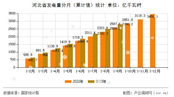 河北省發(fā)電量分月(累計值)統(tǒng)計 河北省發(fā)電量分月(累計值)統(tǒng)計