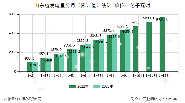 山東省發(fā)電量分月（累計值）統(tǒng)計