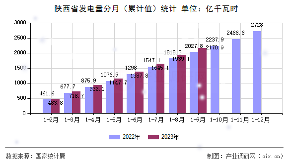 陜西省發(fā)電量分月(累計值)統(tǒng)計 陜西省發(fā)電量分月(累計值)統(tǒng)計
