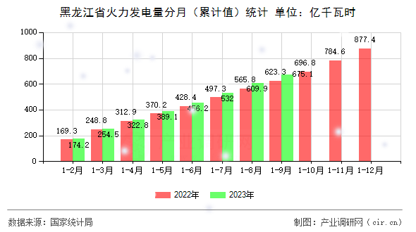 黑龍江省火力發(fā)電量分月（累計(jì)值）統(tǒng)計(jì)