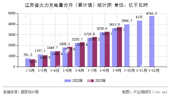 江蘇省火力發(fā)電量分月（累計值）統(tǒng)計圖