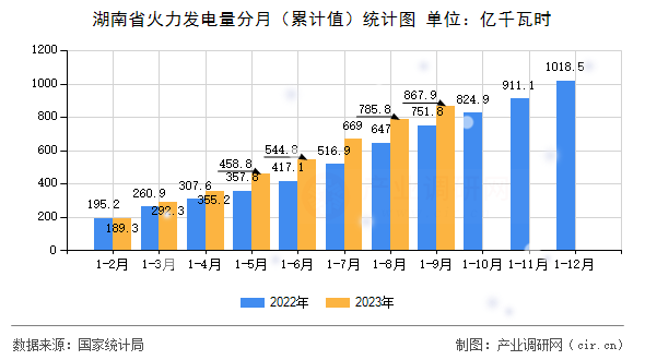 湖南省火力發(fā)電量分月（累計(jì)值）統(tǒng)計(jì)圖