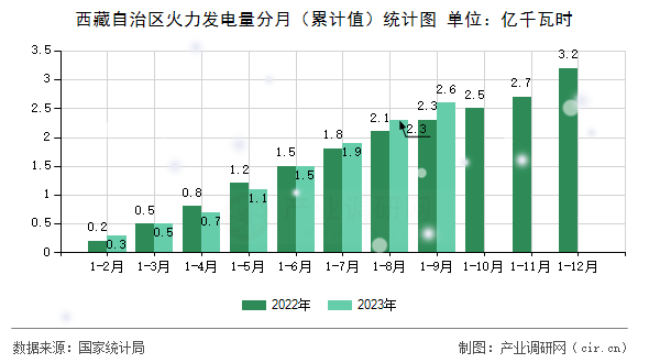 西藏自治區(qū)火力發(fā)電量分月（累計值）統(tǒng)計圖