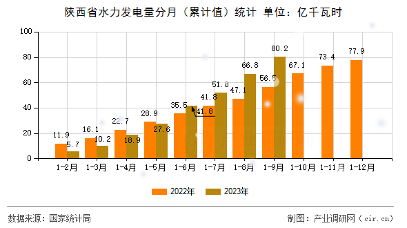 陜西省水力發(fā)電量分月（累計值）統(tǒng)計