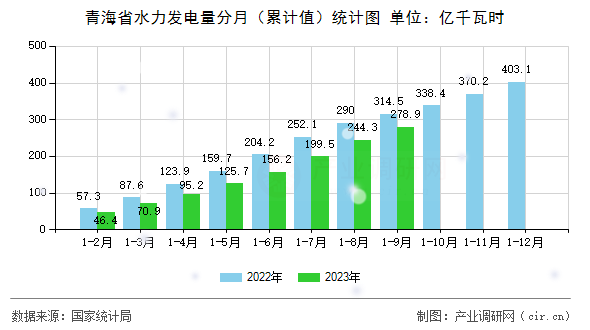青海省水力發(fā)電量分月(累計(jì)值)統(tǒng)計(jì)圖 青海省水力發(fā)電量分月(累計(jì)值)統(tǒng)計(jì)圖