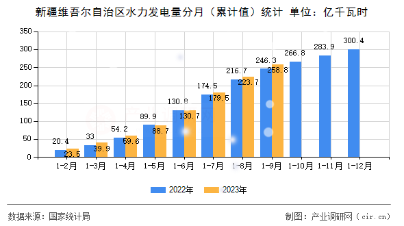 新疆維吾爾自治區(qū)水力發(fā)電量分月（累計值）統(tǒng)計