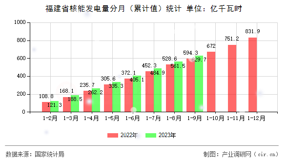 福建省核能發(fā)電量分月（累計(jì)值）統(tǒng)計(jì)