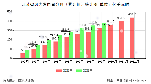 江蘇省風(fēng)力發(fā)電量分月（累計(jì)值）統(tǒng)計(jì)圖