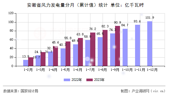安徽省風(fēng)力發(fā)電量分月(累計(jì)值)統(tǒng)計(jì) 安徽省風(fēng)力發(fā)電量分月(累計(jì)值)統(tǒng)計(jì)