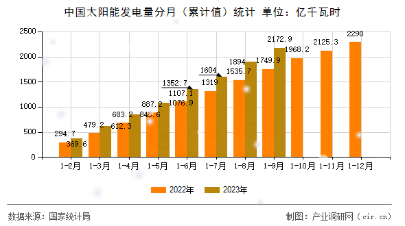 中國太陽能發(fā)電量分月(累計(jì)值)統(tǒng)計(jì) 中國太陽能發(fā)電量分月(累計(jì)值)統(tǒng)計(jì)