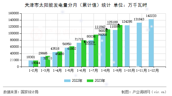 天津市太陽能發(fā)電量分月（累計值）統(tǒng)計