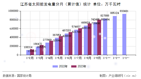 江蘇省太陽(yáng)能發(fā)電量分月（累計(jì)值）統(tǒng)計(jì)