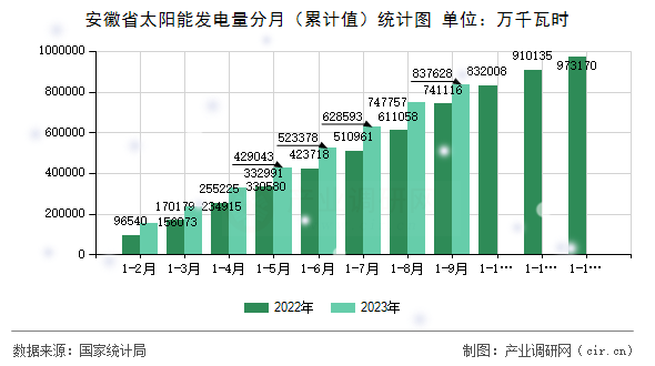 安徽省太陽能發(fā)電量分月(累計值)統(tǒng)計圖 安徽省太陽能發(fā)電量分月(累計值)統(tǒng)計圖