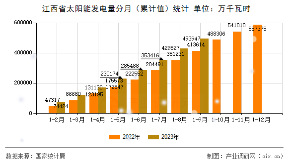 江西省太陽能發(fā)電量分月(累計(jì)值)統(tǒng)計(jì) 江西省太陽能發(fā)電量分月(累計(jì)值)統(tǒng)計(jì)