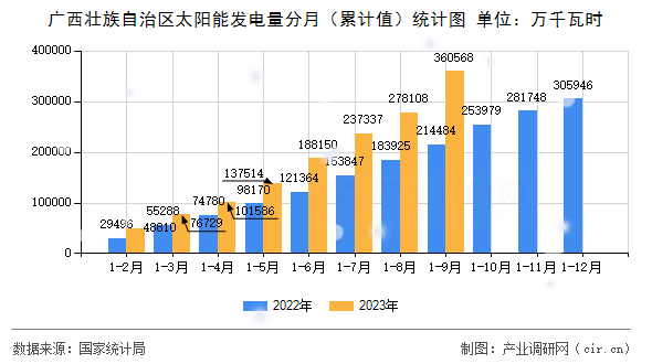 廣西壯族自治區(qū)太陽能發(fā)電量分月（累計(jì)值）統(tǒng)計(jì)圖