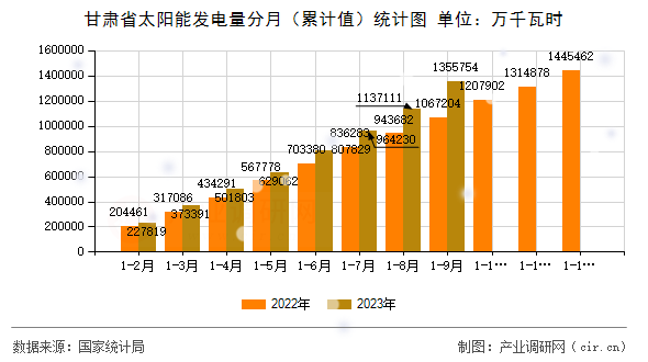 甘肅省太陽能發(fā)電量分月（累計(jì)值）統(tǒng)計(jì)圖