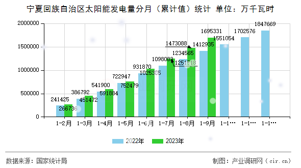 寧夏回族自治區(qū)太陽能發(fā)電量分月（累計(jì)值）統(tǒng)計(jì)