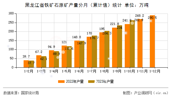黑龍江省鐵礦石原礦產(chǎn)量分月（累計值）統(tǒng)計