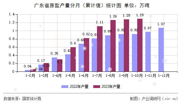 廣東省原鹽產(chǎn)量分月（累計值）統(tǒng)計圖