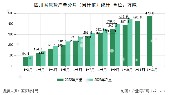 四川省原鹽產量分月（累計值）統(tǒng)計