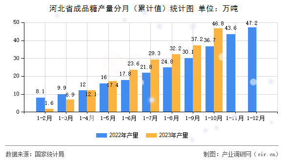 河北省成品糖產(chǎn)量分月（累計值）統(tǒng)計圖