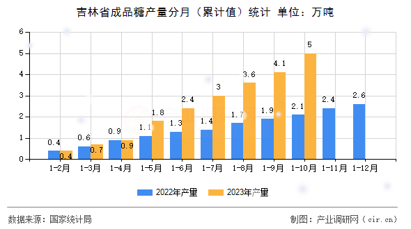 吉林省成品糖產(chǎn)量分月（累計(jì)值）統(tǒng)計(jì)