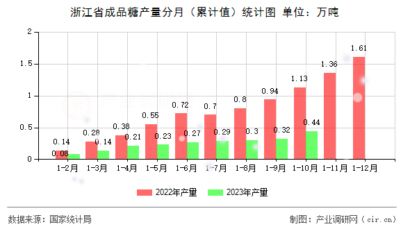 浙江省成品糖產(chǎn)量分月（累計(jì)值）統(tǒng)計(jì)圖