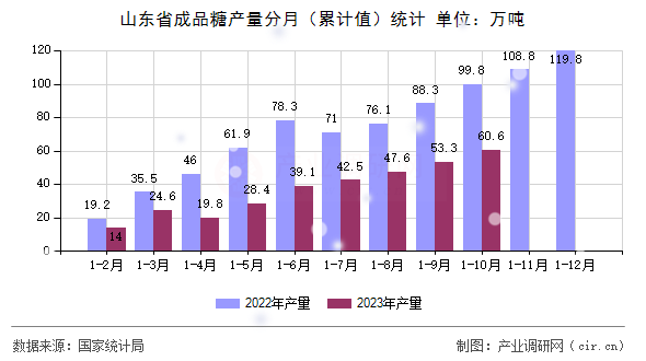 山東省成品糖產(chǎn)量分月（累計(jì)值）統(tǒng)計(jì)