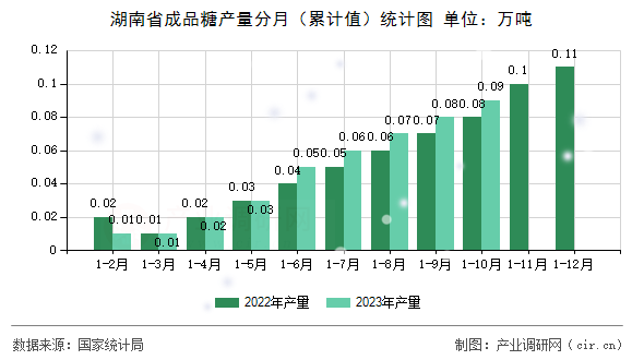 湖南省成品糖產(chǎn)量分月（累計值）統(tǒng)計圖