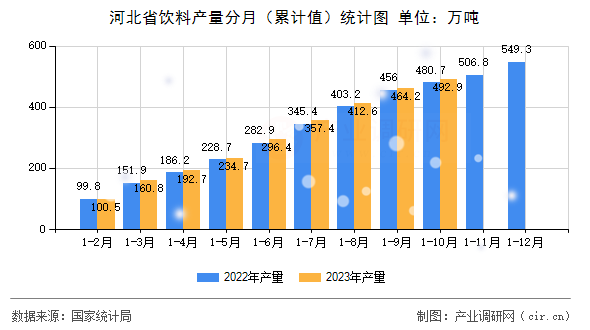 河北省飲料產(chǎn)量分月（累計值）統(tǒng)計圖