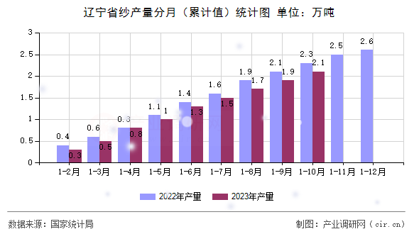 遼寧省紗產(chǎn)量分月（累計值）統(tǒng)計圖