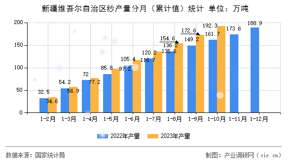 新疆維吾爾自治區(qū)紗產量分月(累計值)統(tǒng)計 新疆維吾爾自治區(qū)紗產量分月(累計值)統(tǒng)計