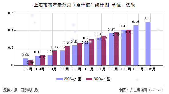 上海市布產(chǎn)量分月（累計(jì)值）統(tǒng)計(jì)圖