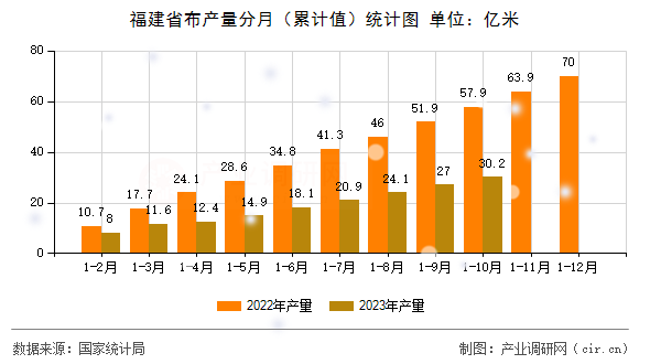 福建省布產(chǎn)量分月(累計(jì)值)統(tǒng)計(jì)圖 福建省布產(chǎn)量分月(累計(jì)值)統(tǒng)計(jì)圖