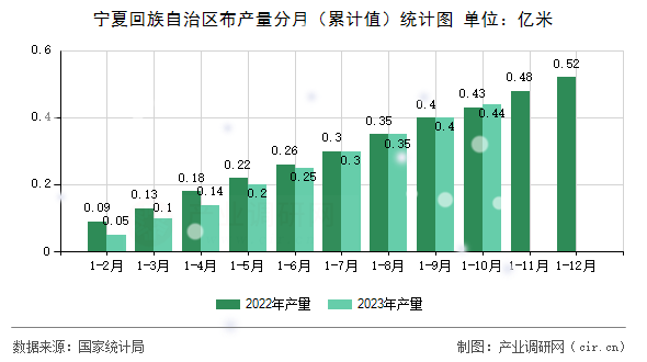 寧夏回族自治區(qū)布產(chǎn)量分月（累計值）統(tǒng)計圖