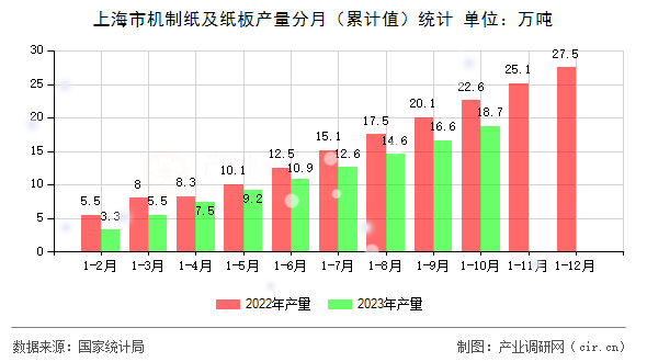 上海市機制紙及紙板產(chǎn)量分月（累計值）統(tǒng)計