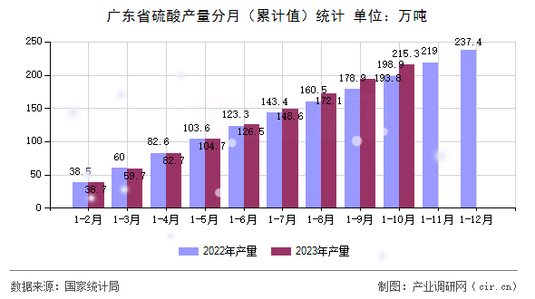 廣東省硫酸產(chǎn)量分月（累計(jì)值）統(tǒng)計(jì)