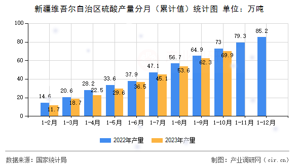 新疆維吾爾自治區(qū)硫酸產(chǎn)量分月(累計(jì)值)統(tǒng)計(jì)圖 新疆維吾爾自治區(qū)硫酸產(chǎn)量分月(累計(jì)值)統(tǒng)計(jì)圖